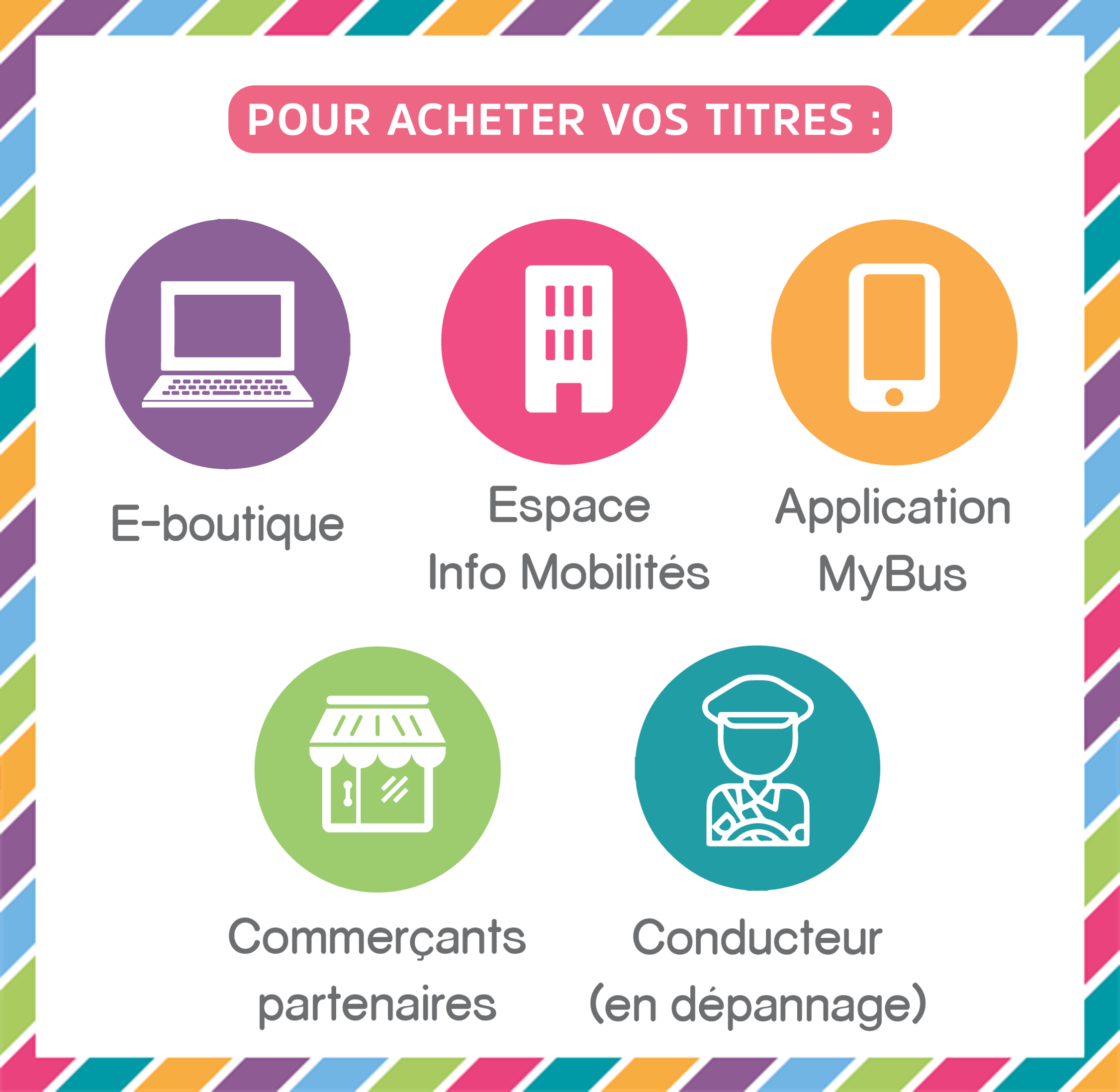 Pour acheter votre titres : e-boutique, Espace Info Mobilités, application MyBus, commerçants partenaires, conducteur (en dépannage).